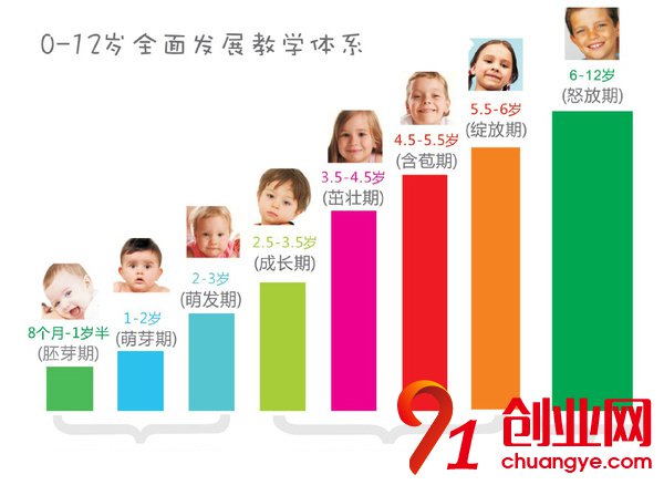 孩子早教更要吗?孩子早教的重要性