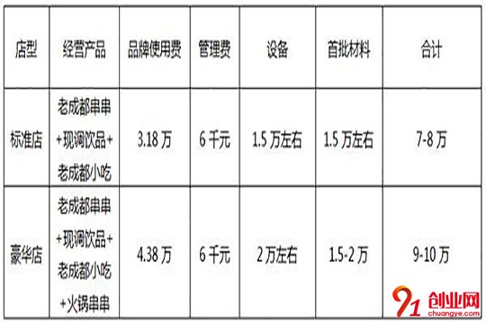 加盟签签向上串串香的费用如何？