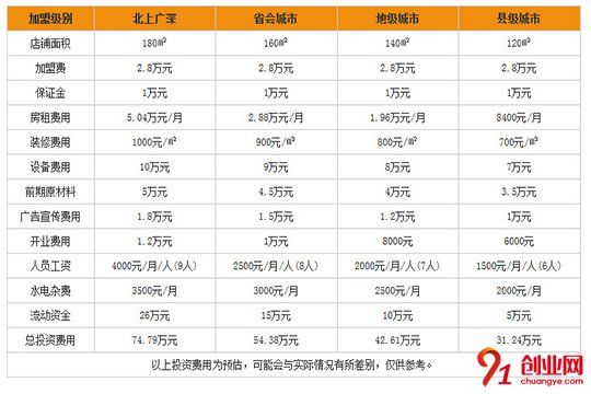 尊客饪灌汤煎包加盟费怎么样？