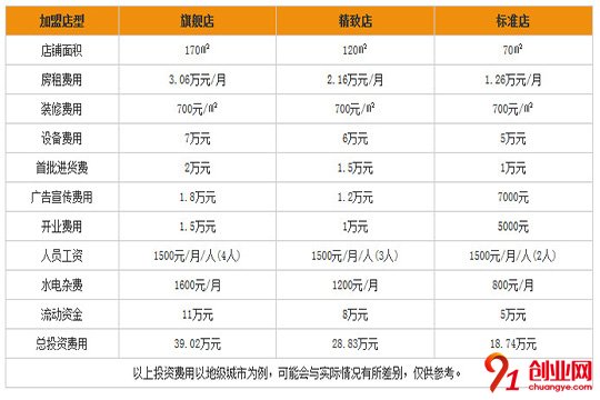 嘟可爱婴儿游泳馆的加盟费用分析