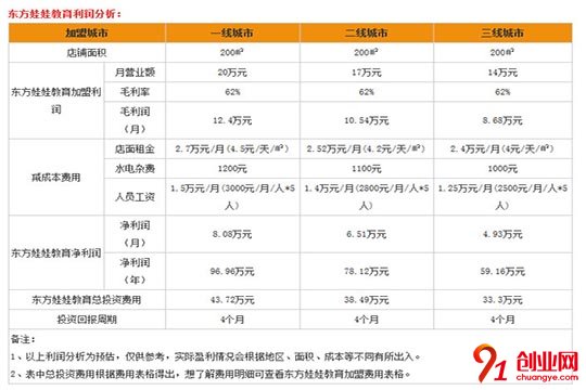 加盟东方娃娃的利润怎么样？