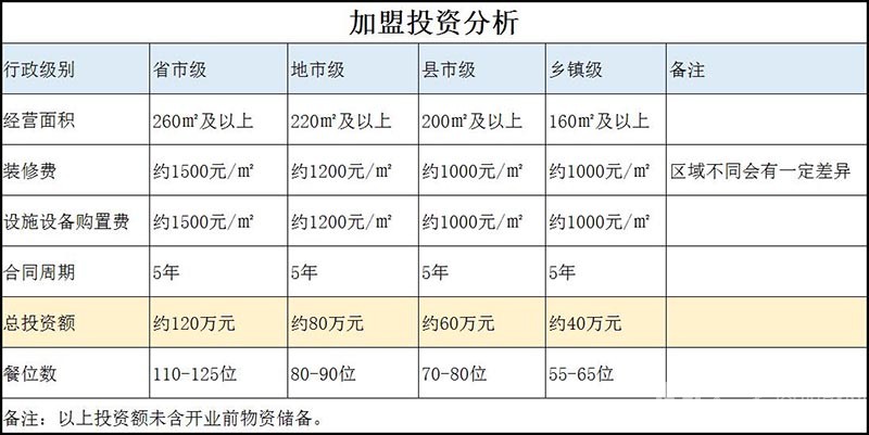 袁记串串香加盟