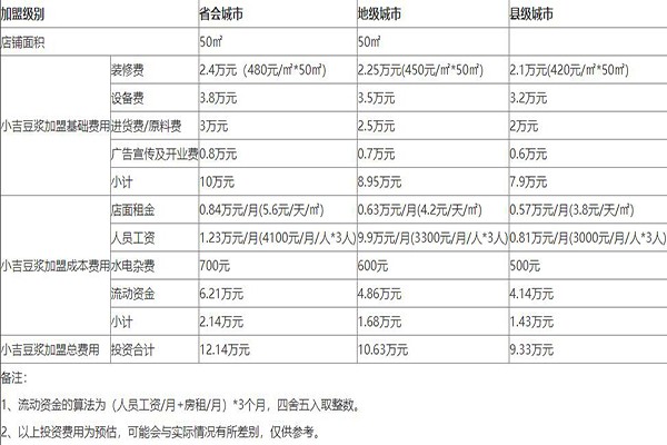 小吉豆浆加盟