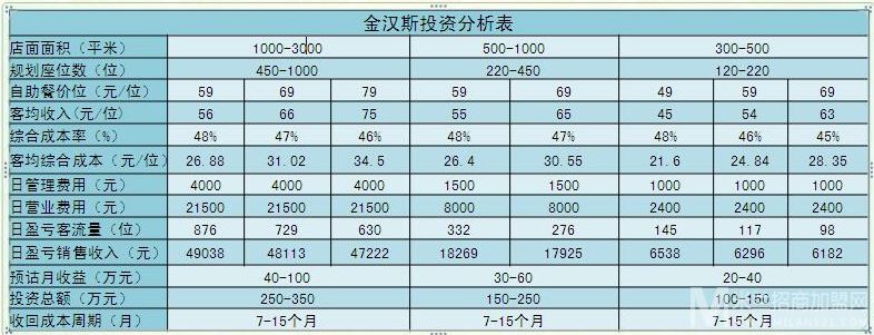 金汉斯烤肉自助餐加盟