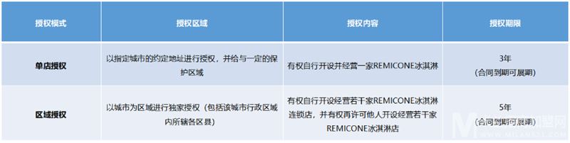 REMICONE乌云冰淇淋加盟