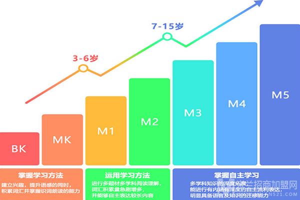 美格乐学科英语加盟