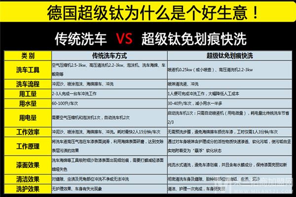 德国超级钛洗车晶加盟