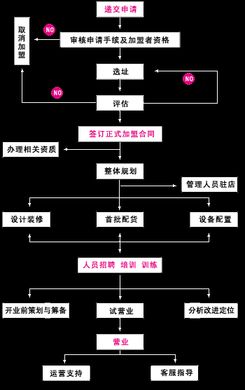 乔思国际美容美发加盟