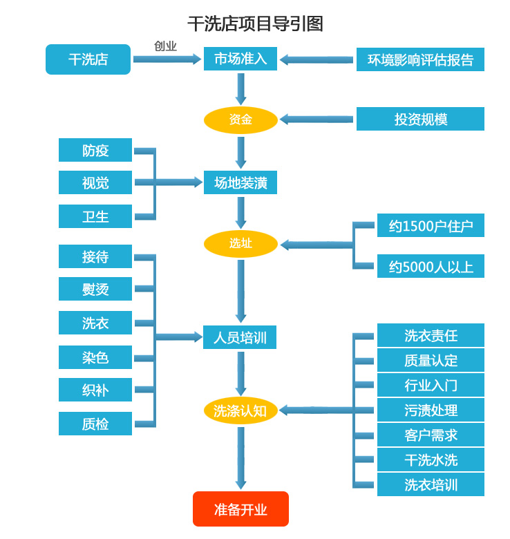 赛维干洗店