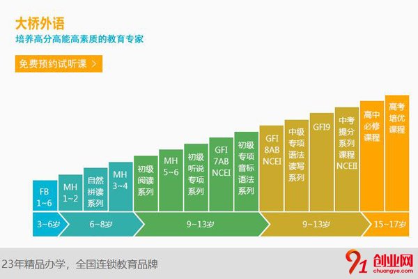 大桥外语培训加盟流程