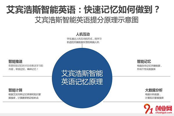 艾宾浩斯智能英语加盟流程