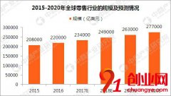 2018年零售行业政策汇总及市场规模预测